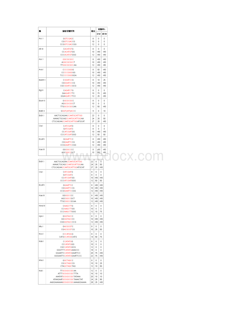 完整酶切保护碱基表 引物设计原则.docx_第2页