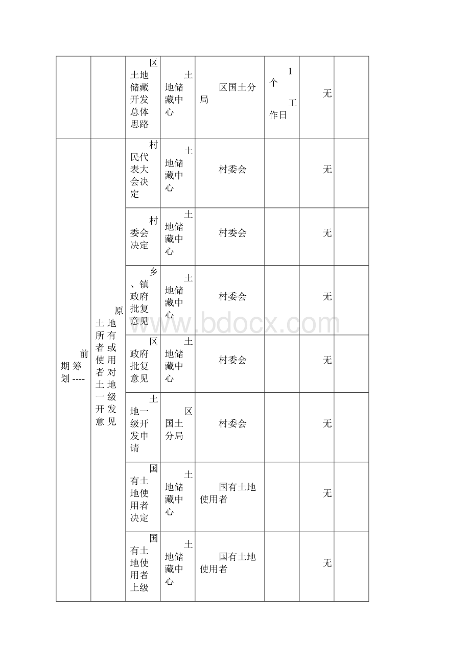 土地一级开发工作流程超详细.docx_第2页