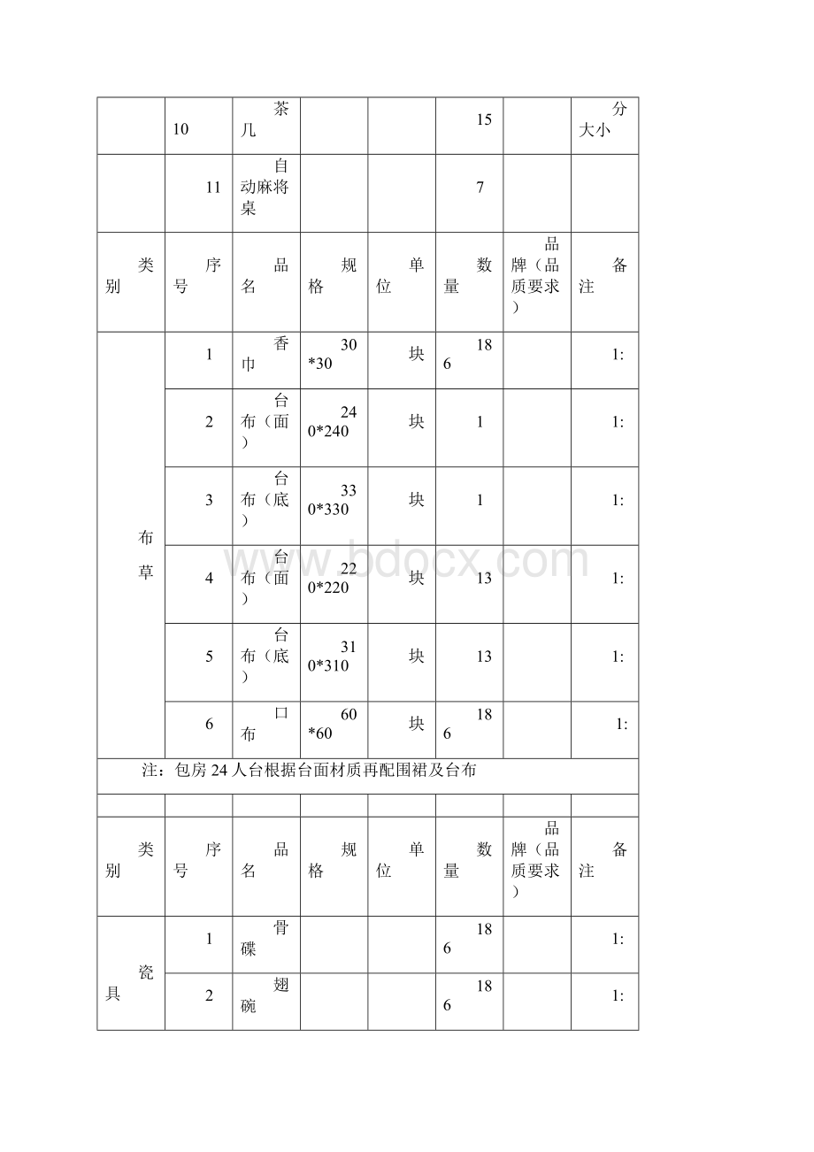 酒店餐饮物资采购清单.docx_第2页