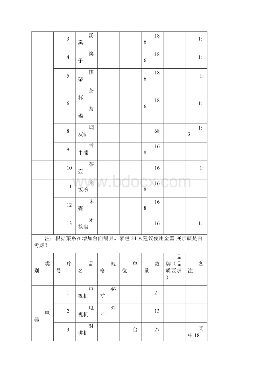 酒店餐饮物资采购清单.docx_第3页