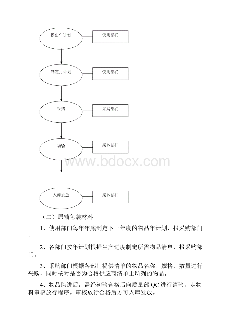 制药企业采购管理流程.docx_第3页