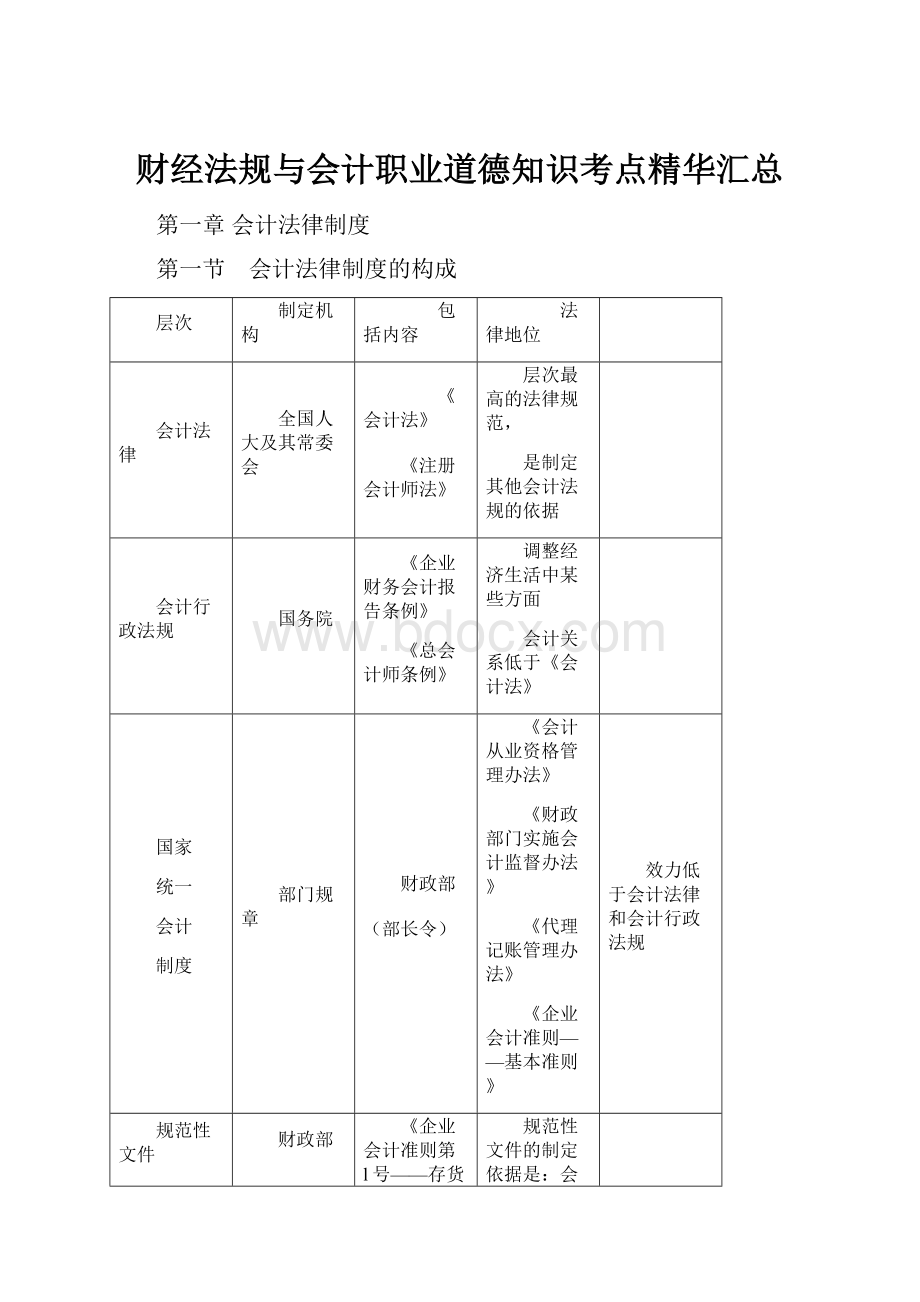 财经法规与会计职业道德知识考点精华汇总.docx