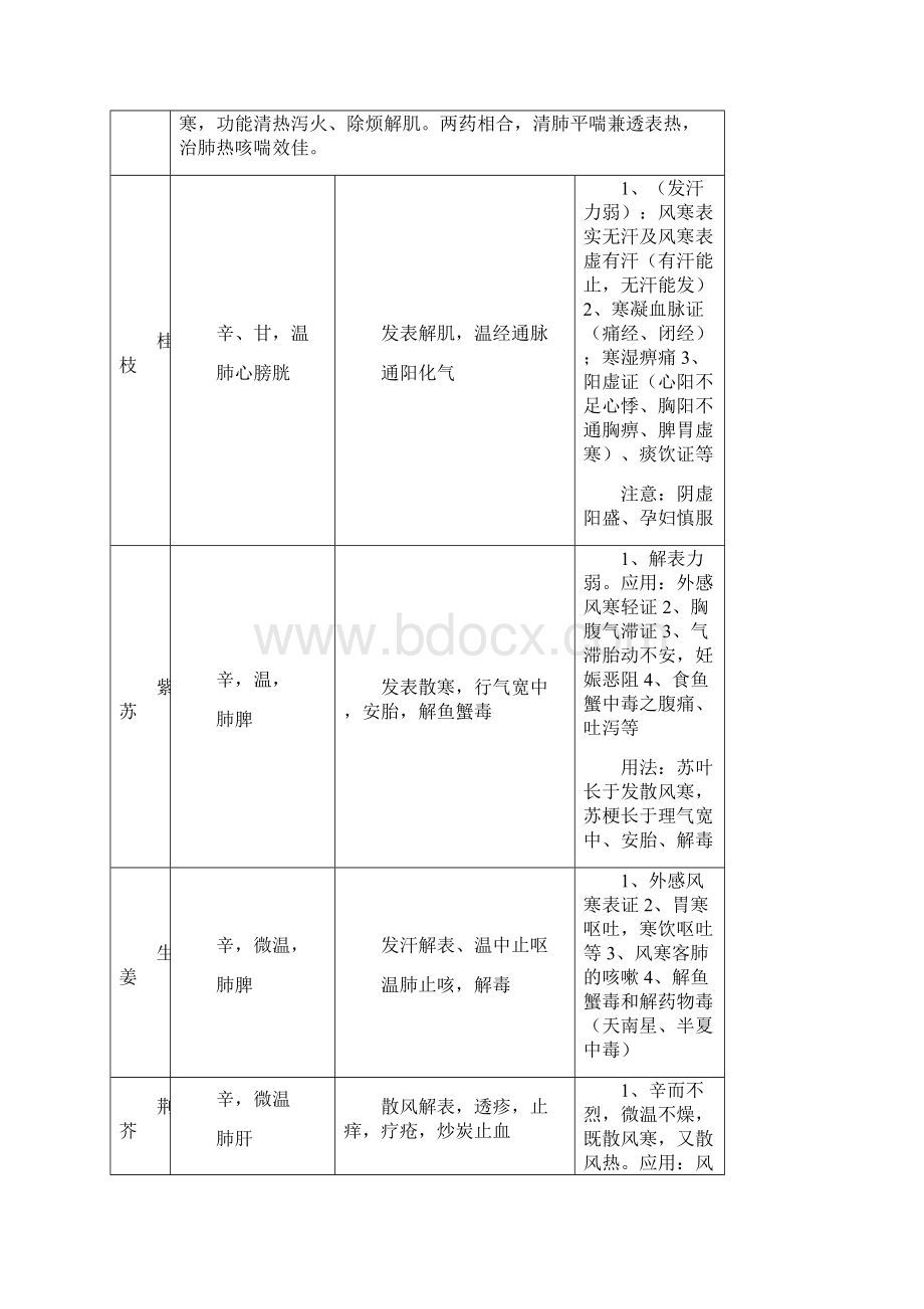 执业药师中药学整理表格强烈推荐看了不后悔.docx_第2页