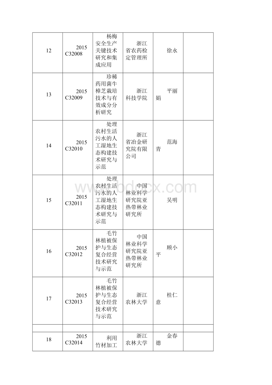 度省公益性技术应用研究计划立项清单浙江省科技厅.docx_第3页