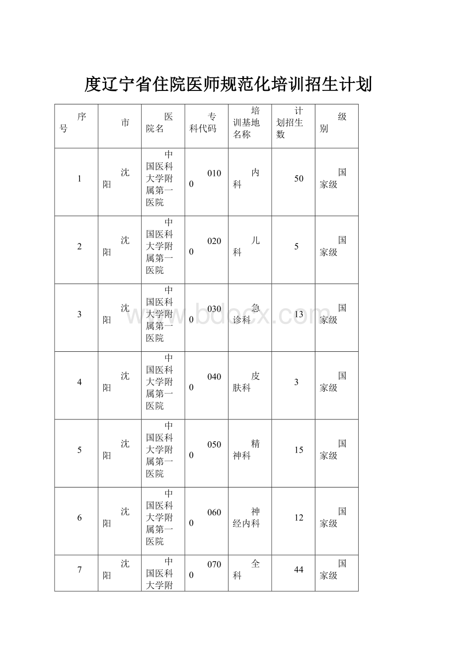 度辽宁省住院医师规范化培训招生计划.docx