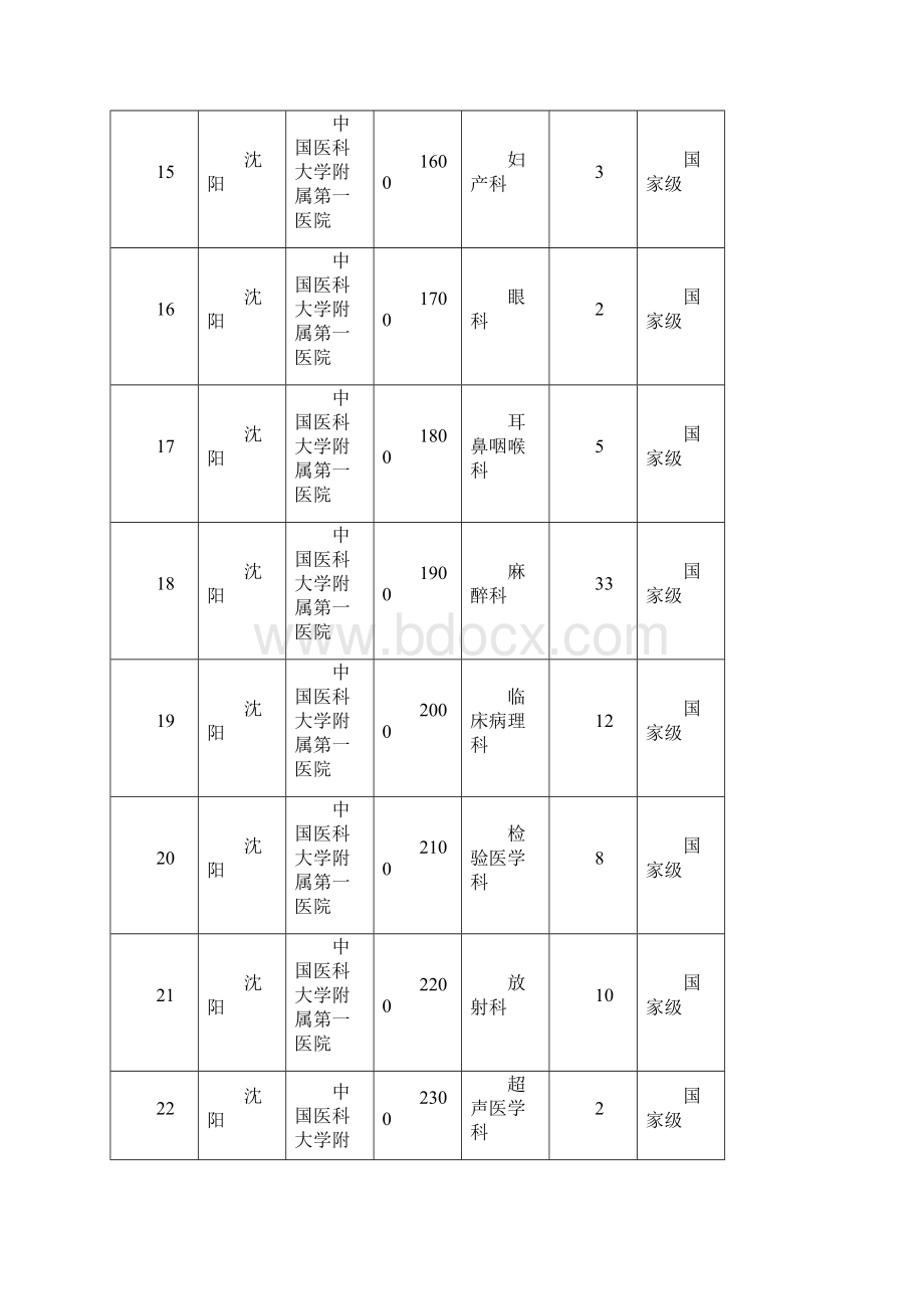 度辽宁省住院医师规范化培训招生计划.docx_第3页