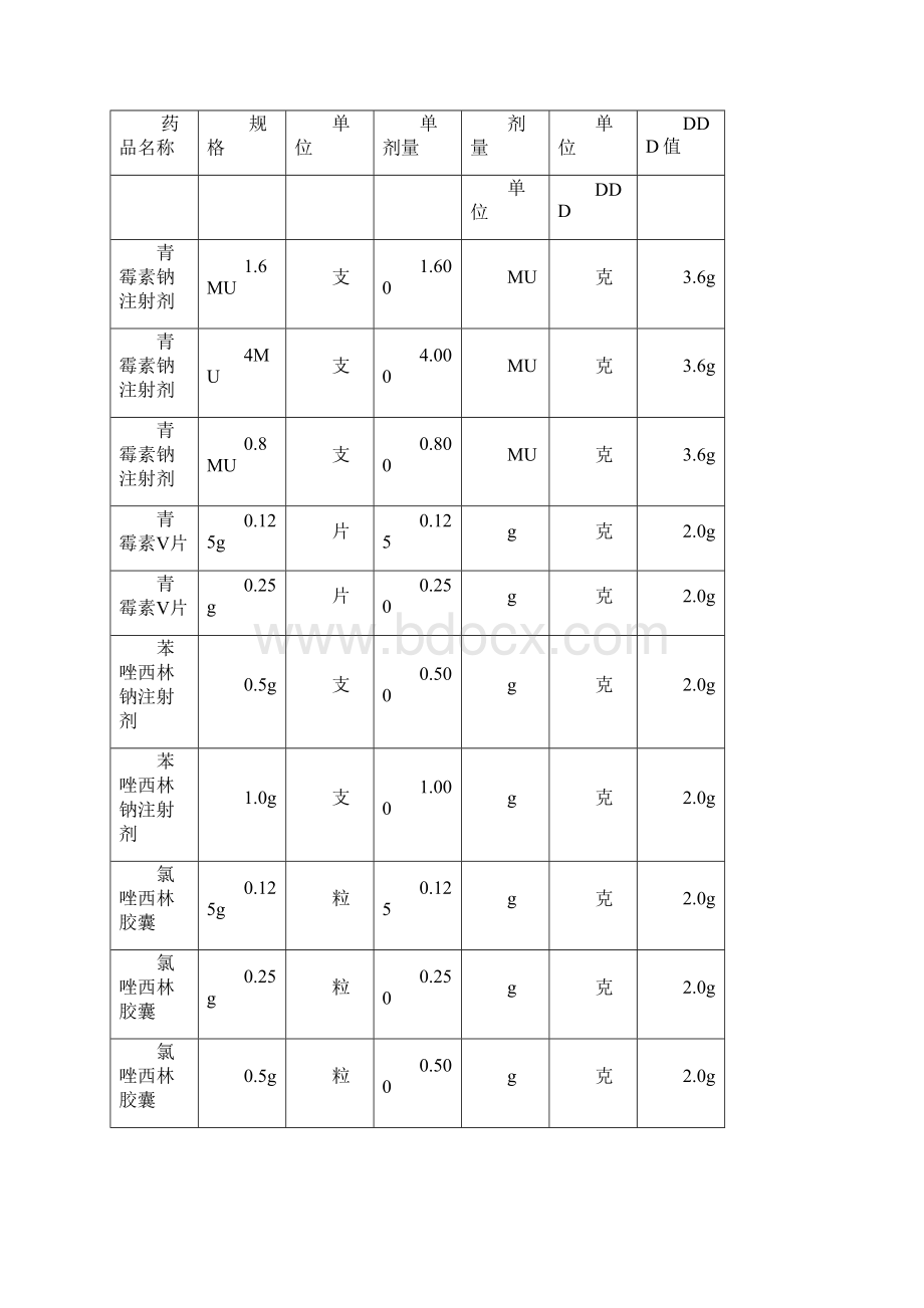 抗菌药物使用强度计算附成人抗菌药物DDD值.docx_第3页