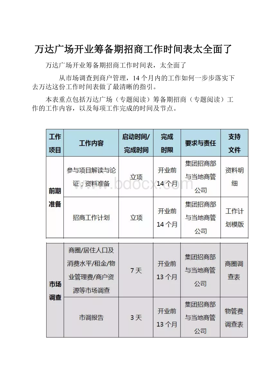 万达广场开业筹备期招商工作时间表太全面了.docx