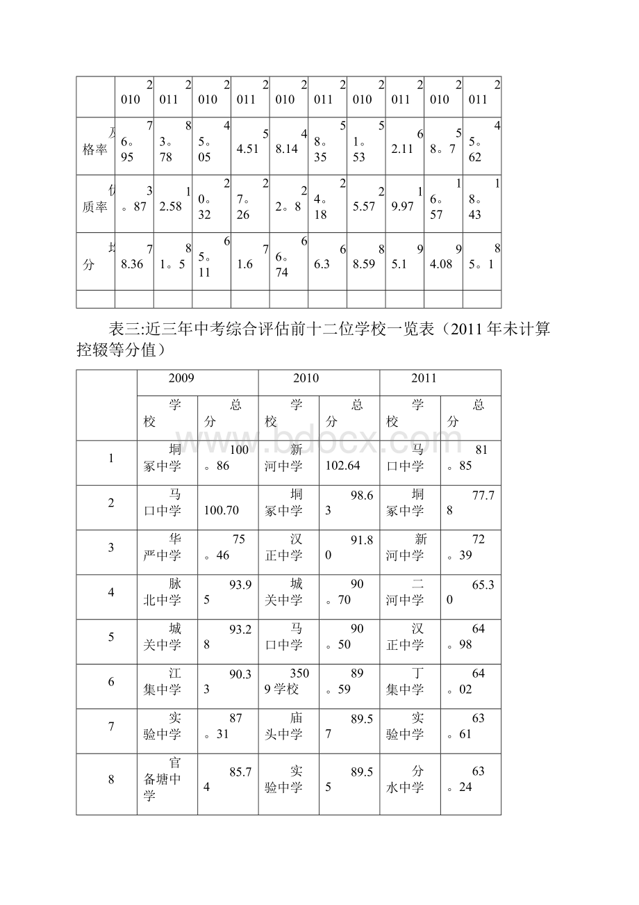 汉川市初中质量分析报告.docx_第2页