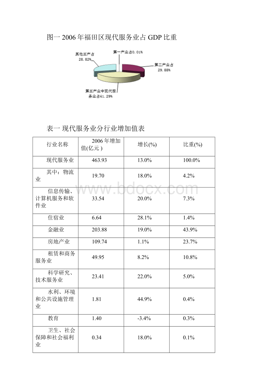 深圳福田区现代服务业和高端服务业分类同名26410.docx_第2页