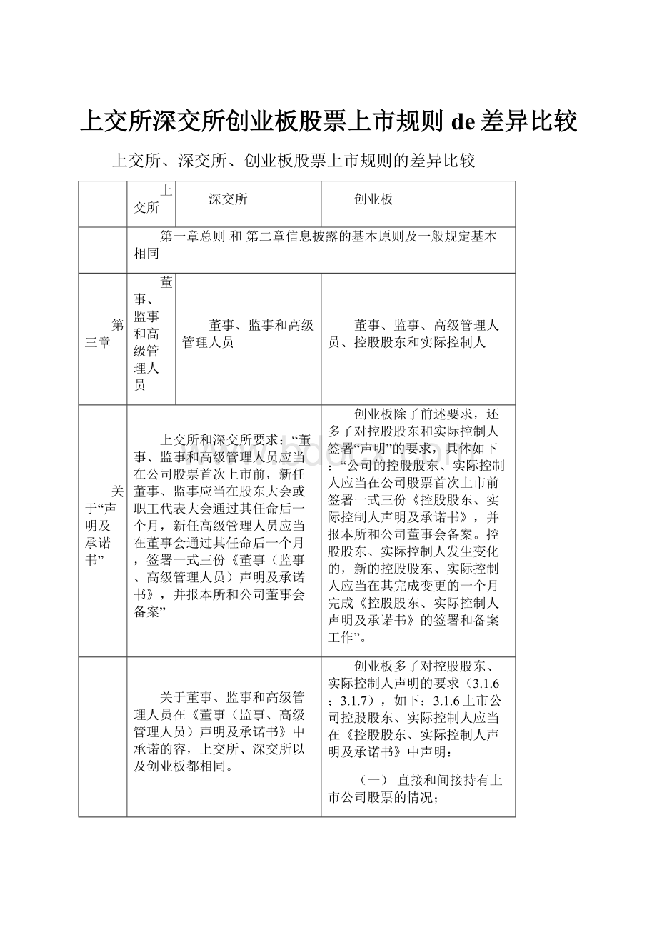 上交所深交所创业板股票上市规则de差异比较.docx_第1页