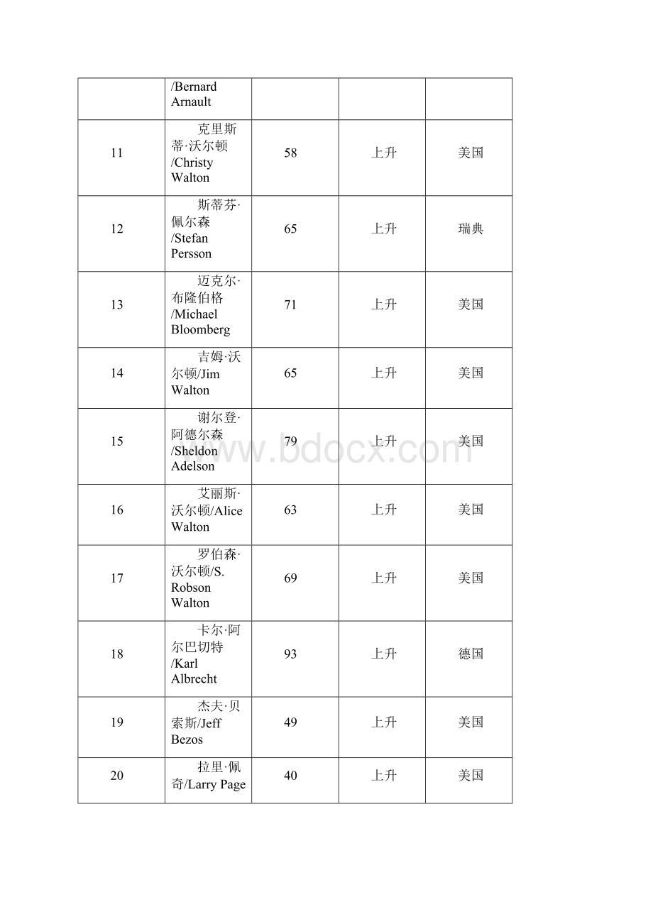 福布斯度全球富豪榜第1200名.docx_第2页