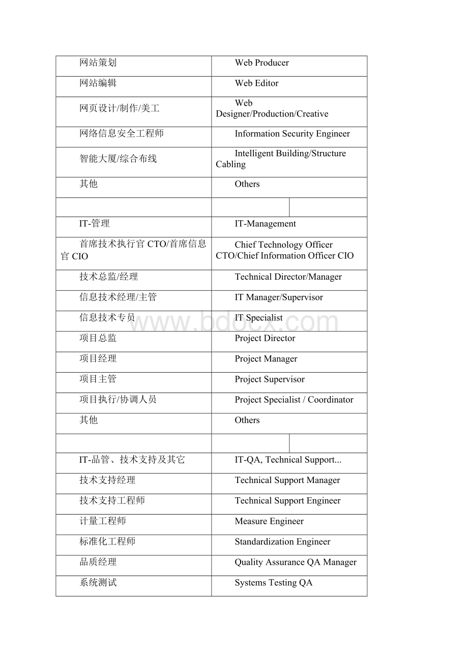 常见职位分类中英文对照表.docx_第2页