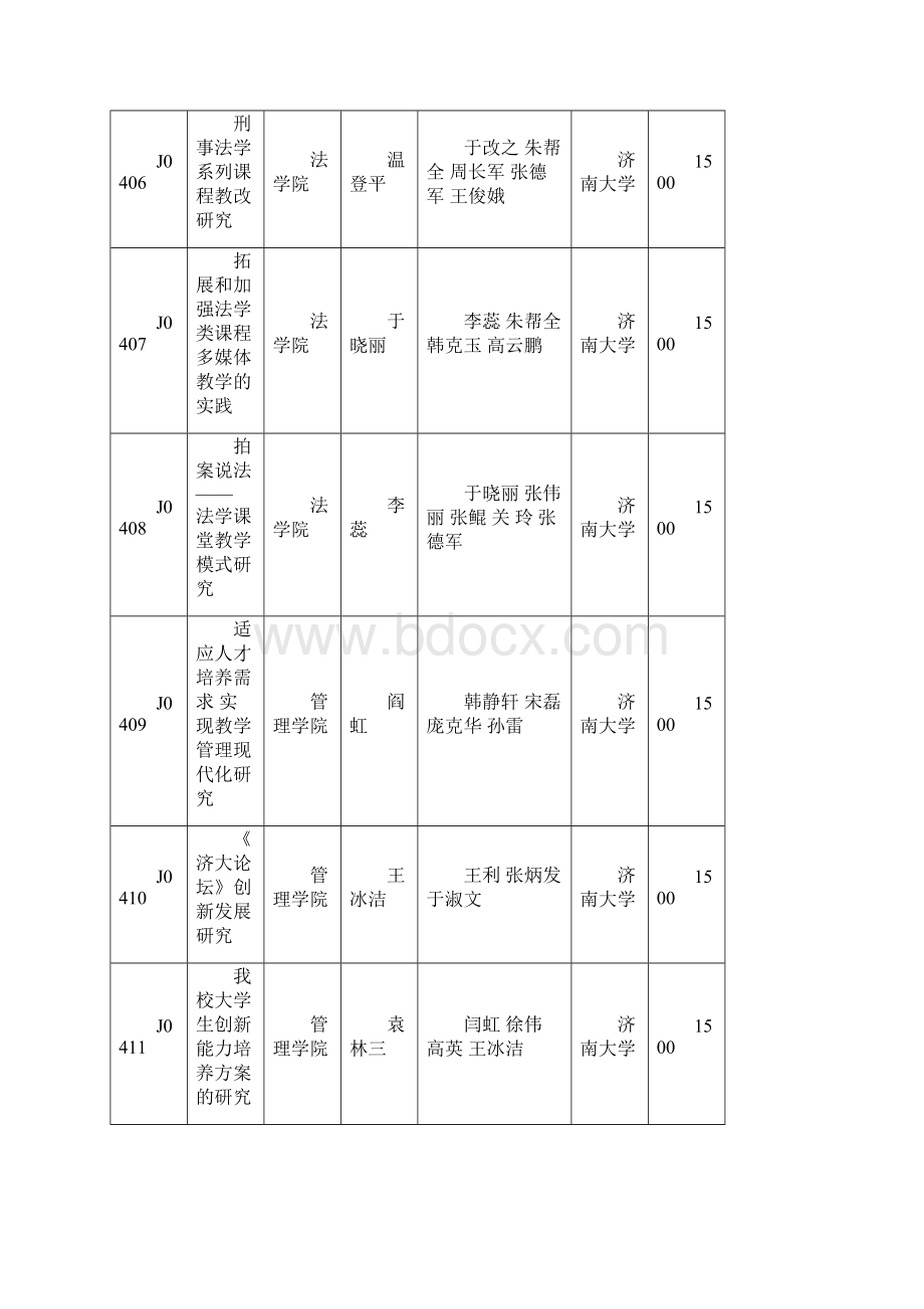 度济南大学教学研究立项一览表.docx_第3页