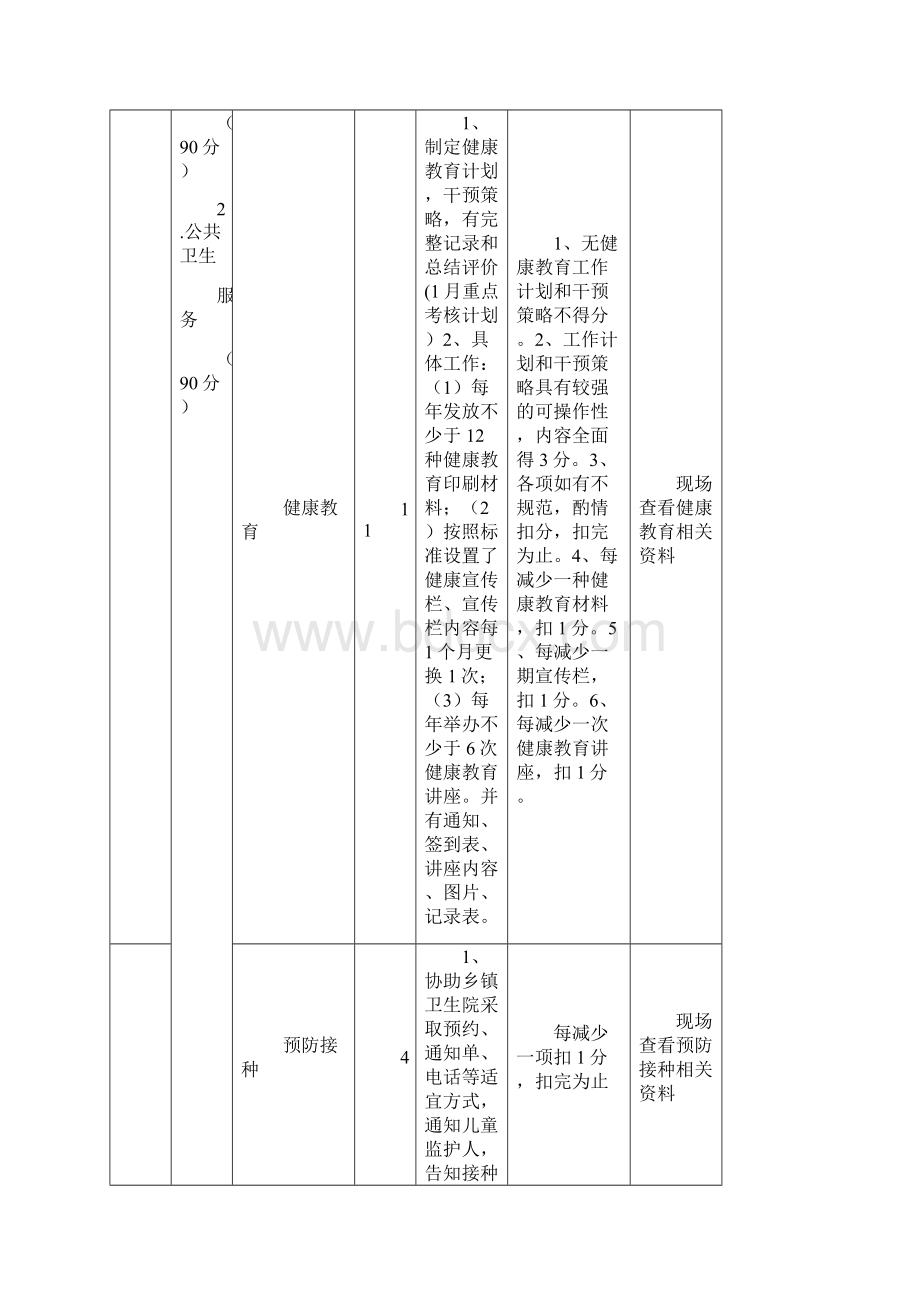 村卫生室基本公共卫生服务项目绩效考核指标明细表参照省级标准.docx_第2页