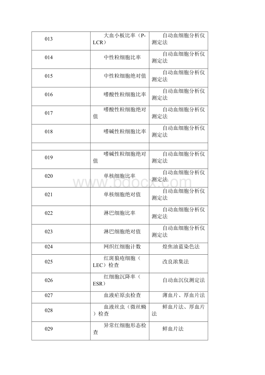 临床检验项目及检测方法一览表.docx_第2页