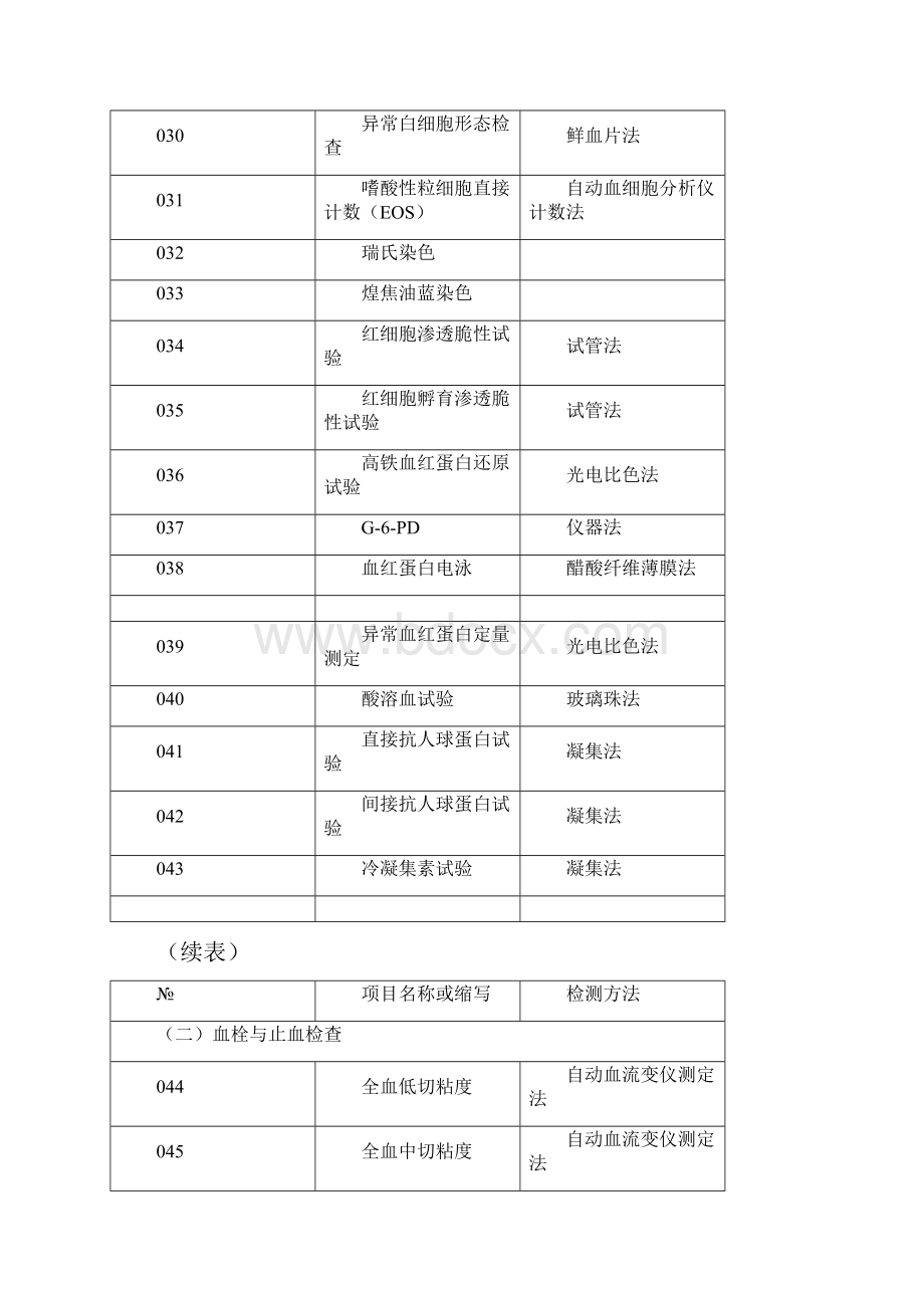 临床检验项目及检测方法一览表.docx_第3页