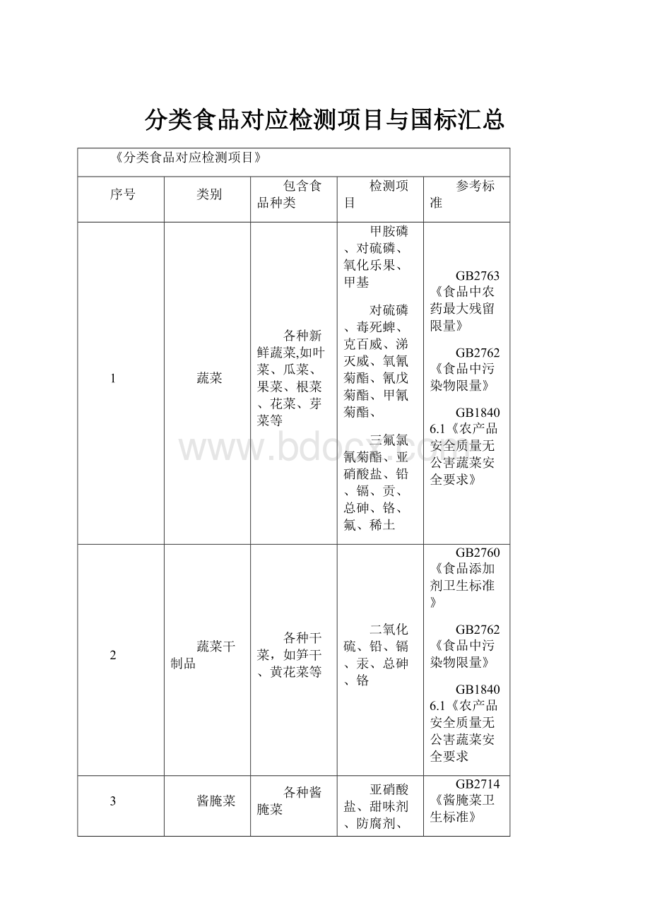 分类食品对应检测项目与国标汇总.docx_第1页