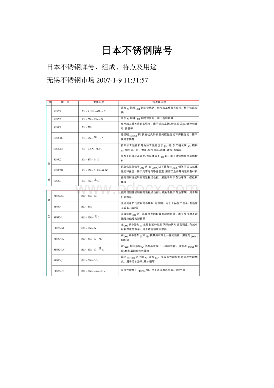 日本不锈钢牌号.docx