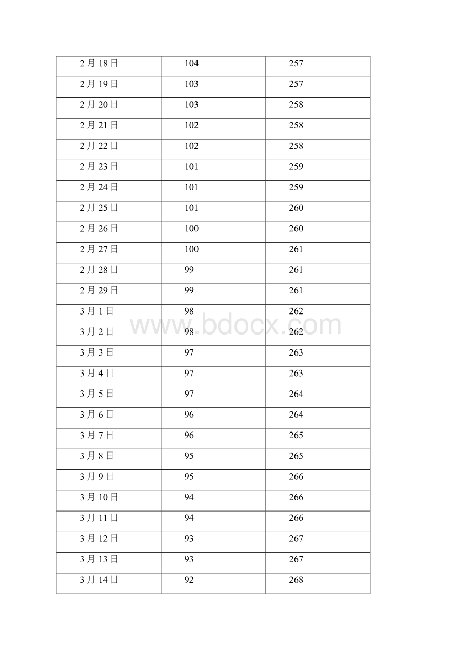 中国 江苏 南京日出日落方位角.docx_第3页