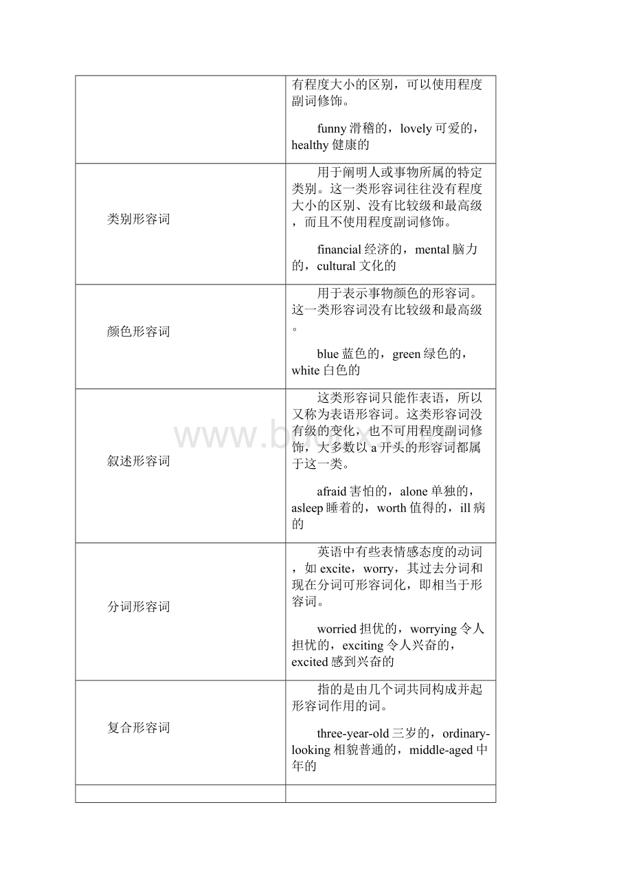 备战中考英语考点一遍过形容词和副词辨析.docx_第2页