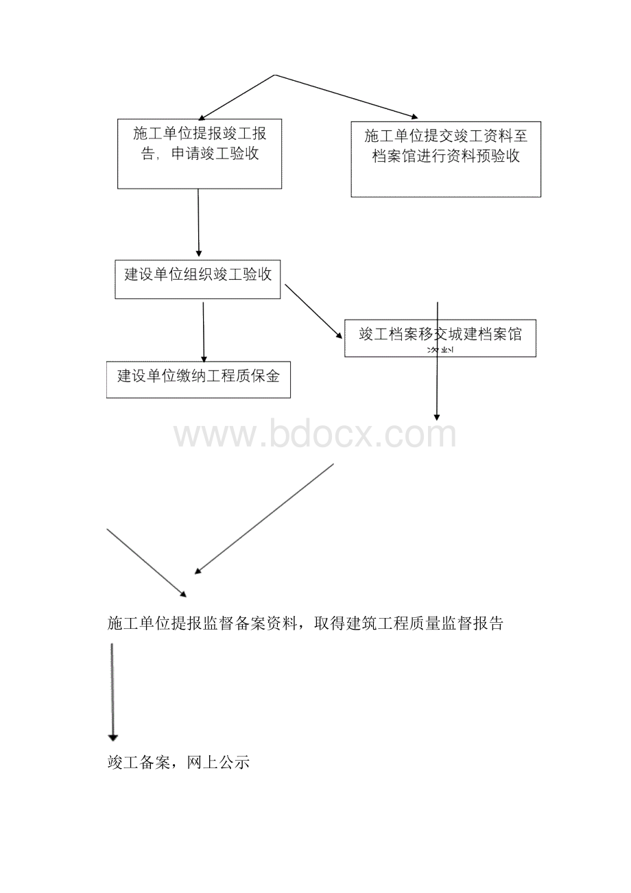 合肥市竣工验收备案的总结.docx_第2页