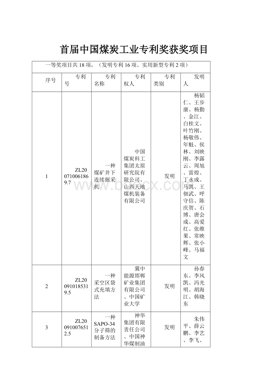 首届中国煤炭工业专利奖获奖项目.docx