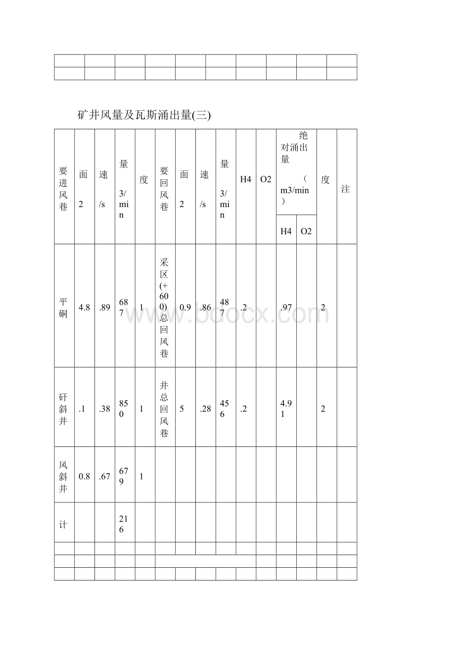 鲁班山南矿通风月报.docx_第3页