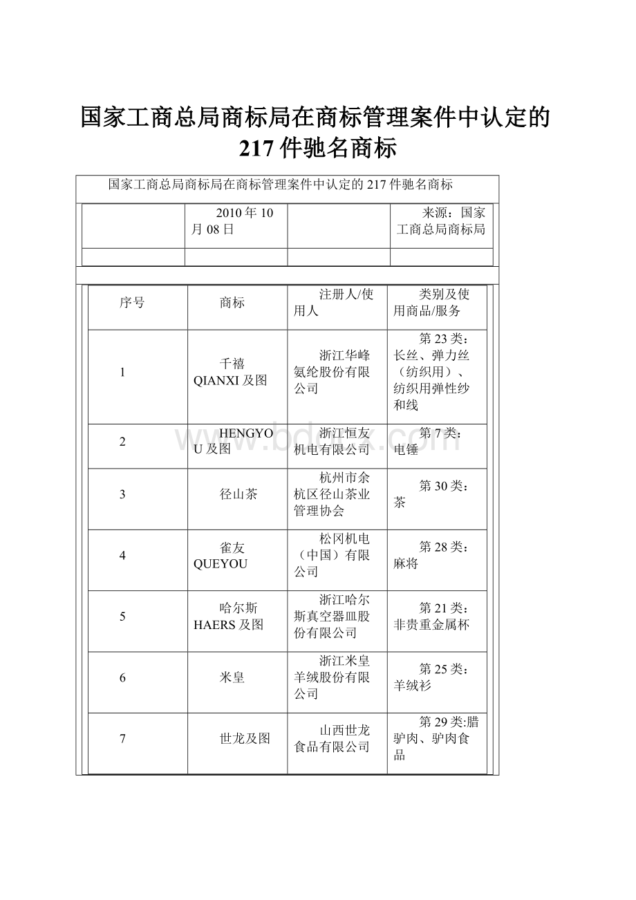 国家工商总局商标局在商标管理案件中认定的217件驰名商标.docx