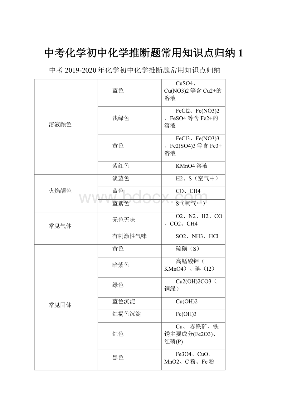 中考化学初中化学推断题常用知识点归纳1.docx_第1页