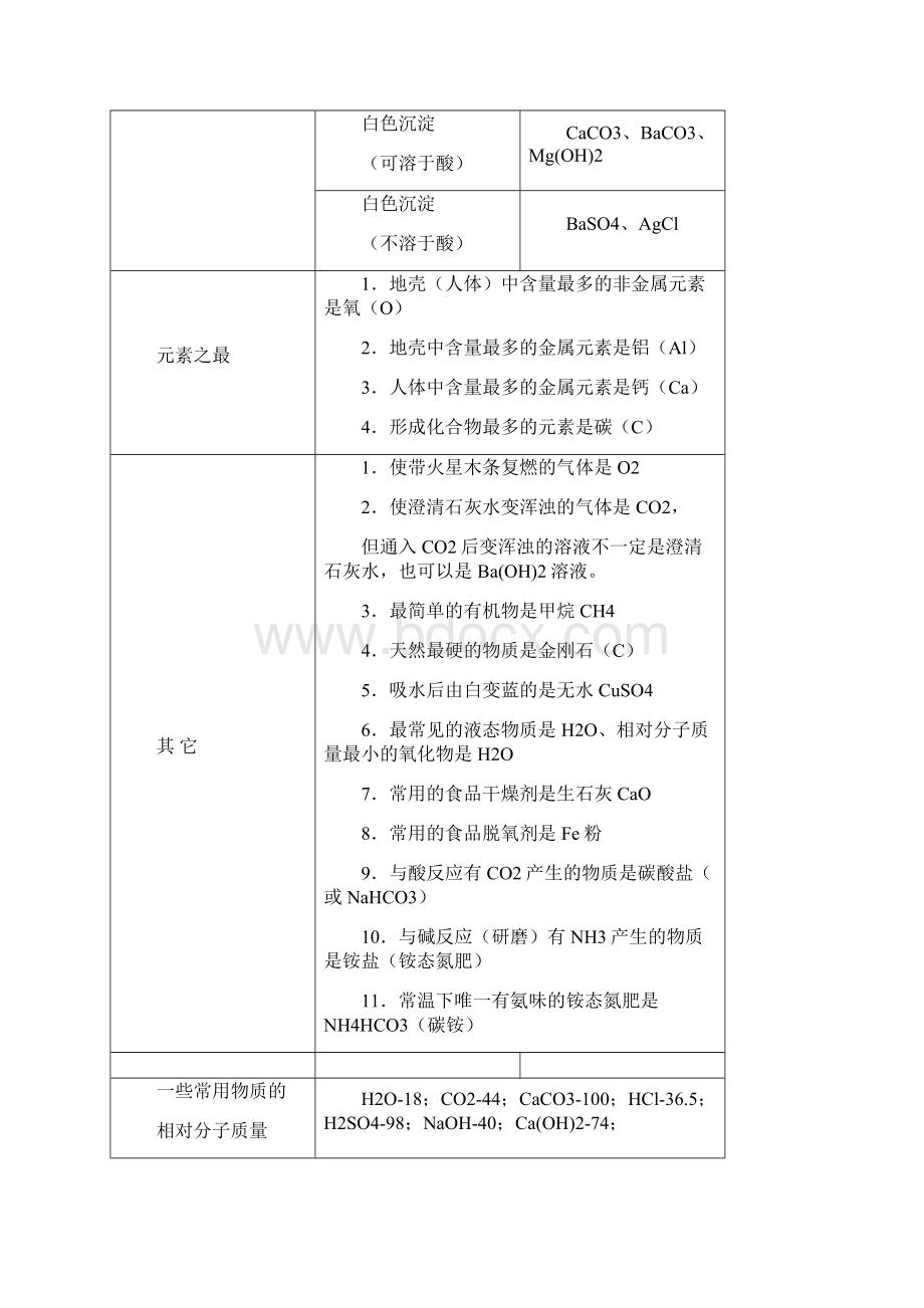 中考化学初中化学推断题常用知识点归纳1.docx_第2页