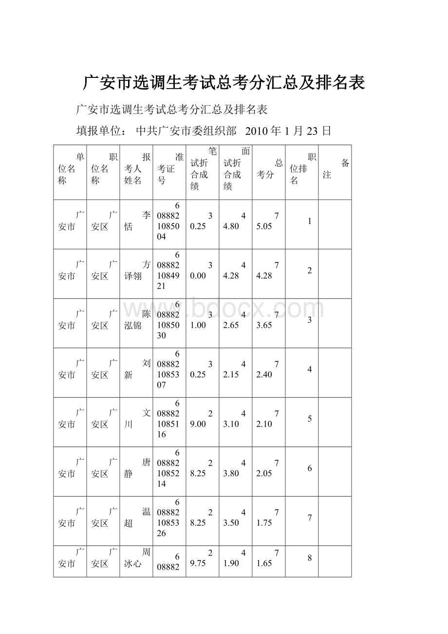 广安市选调生考试总考分汇总及排名表.docx