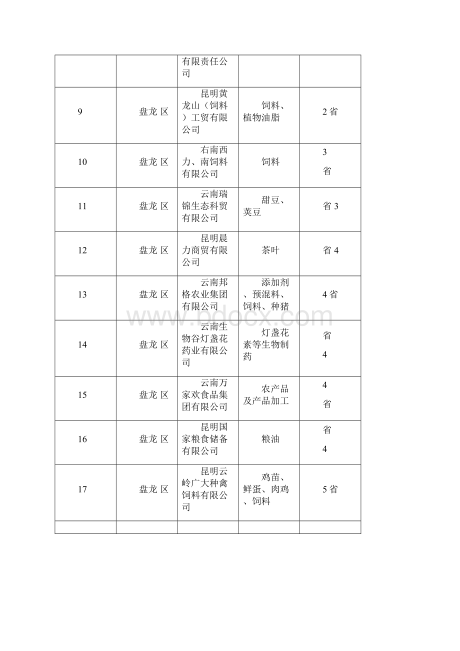 云南省农业重点龙头企业0221090752.docx_第2页