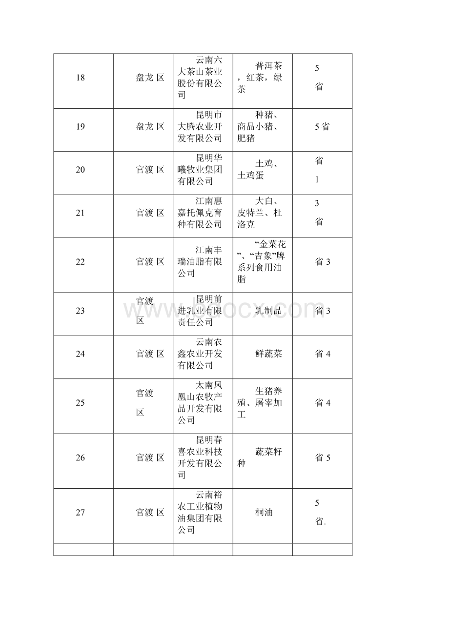 云南省农业重点龙头企业0221090752.docx_第3页