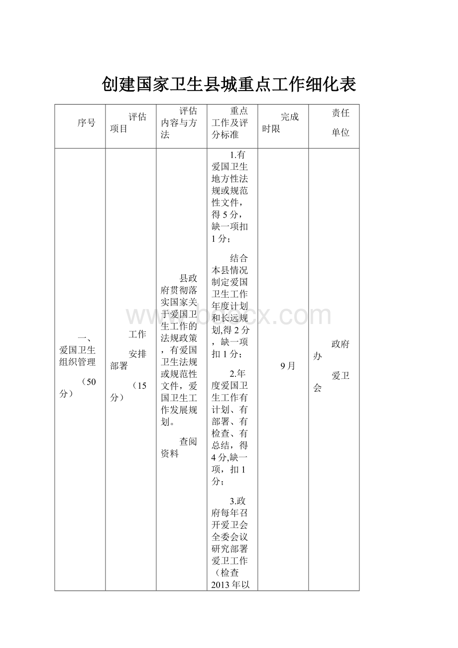 创建国家卫生县城重点工作细化表.docx_第1页