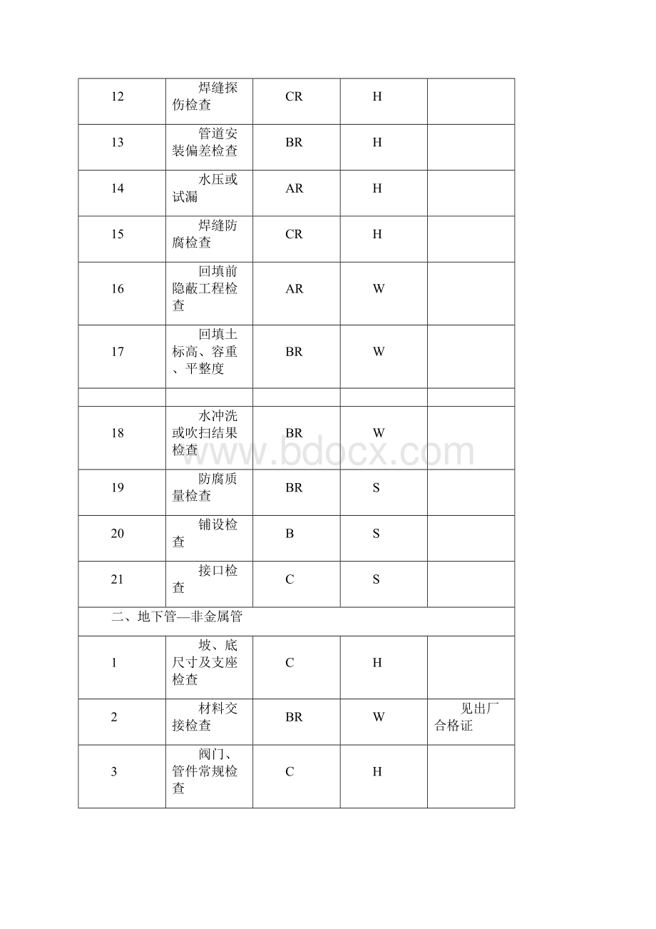 管道安装工程质量控制点及划分表.docx_第2页