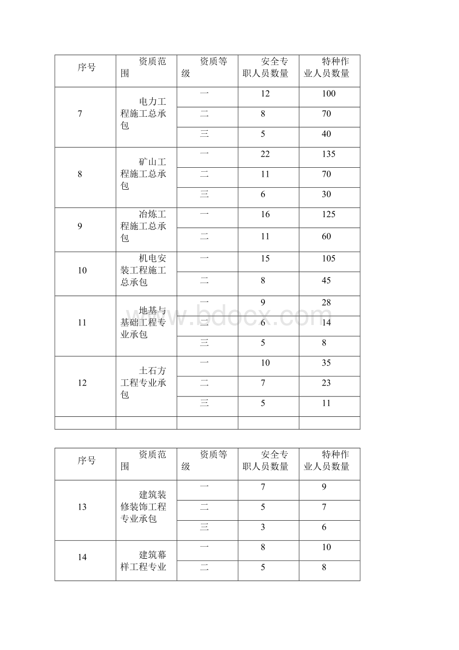 施工企业安全专职人员和特种作业人员配备要求标准版.docx_第2页