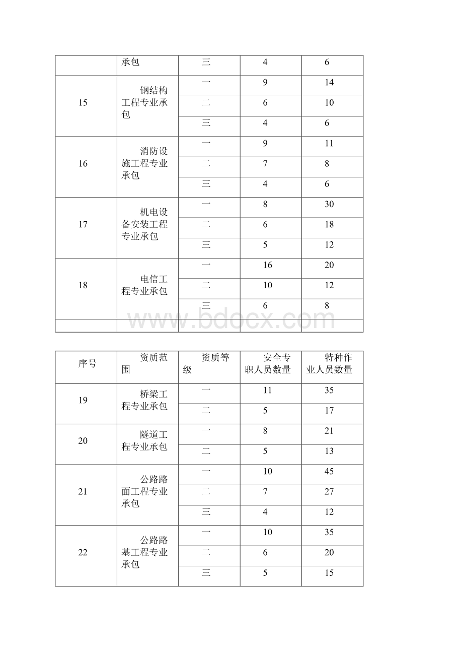 施工企业安全专职人员和特种作业人员配备要求标准版.docx_第3页