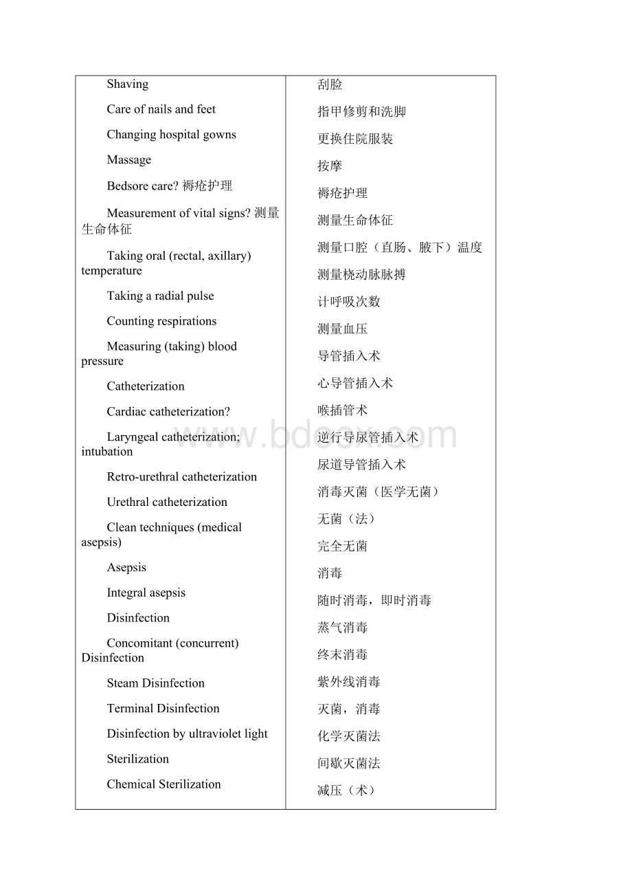 护理专业常用英语词汇定稿版.docx_第2页