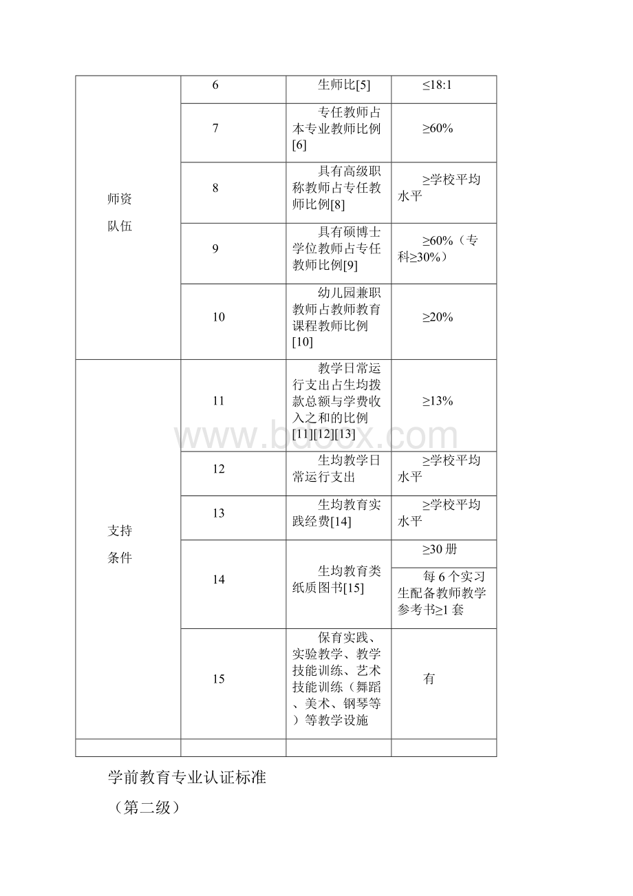 学前教育专业认证标准.docx_第2页