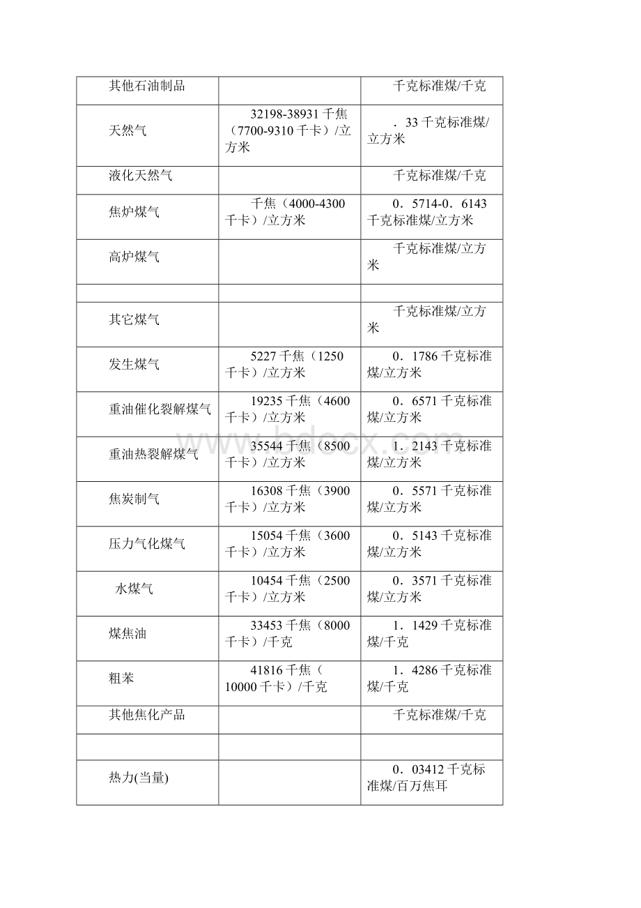 各种能源折标准煤参考系数.docx_第2页