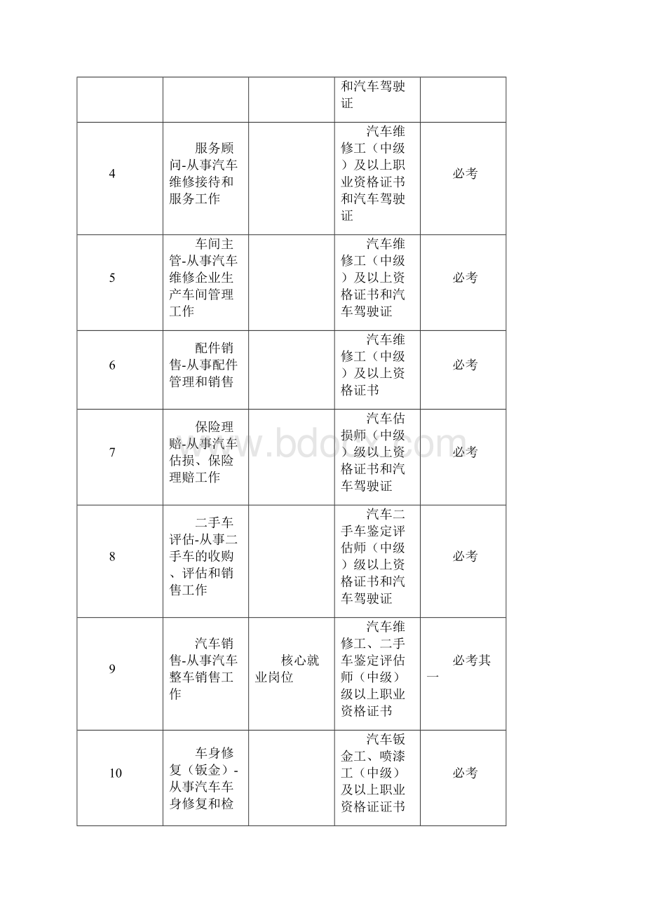 汽车检测与维修技术专业教学计划2+2+1.docx_第2页