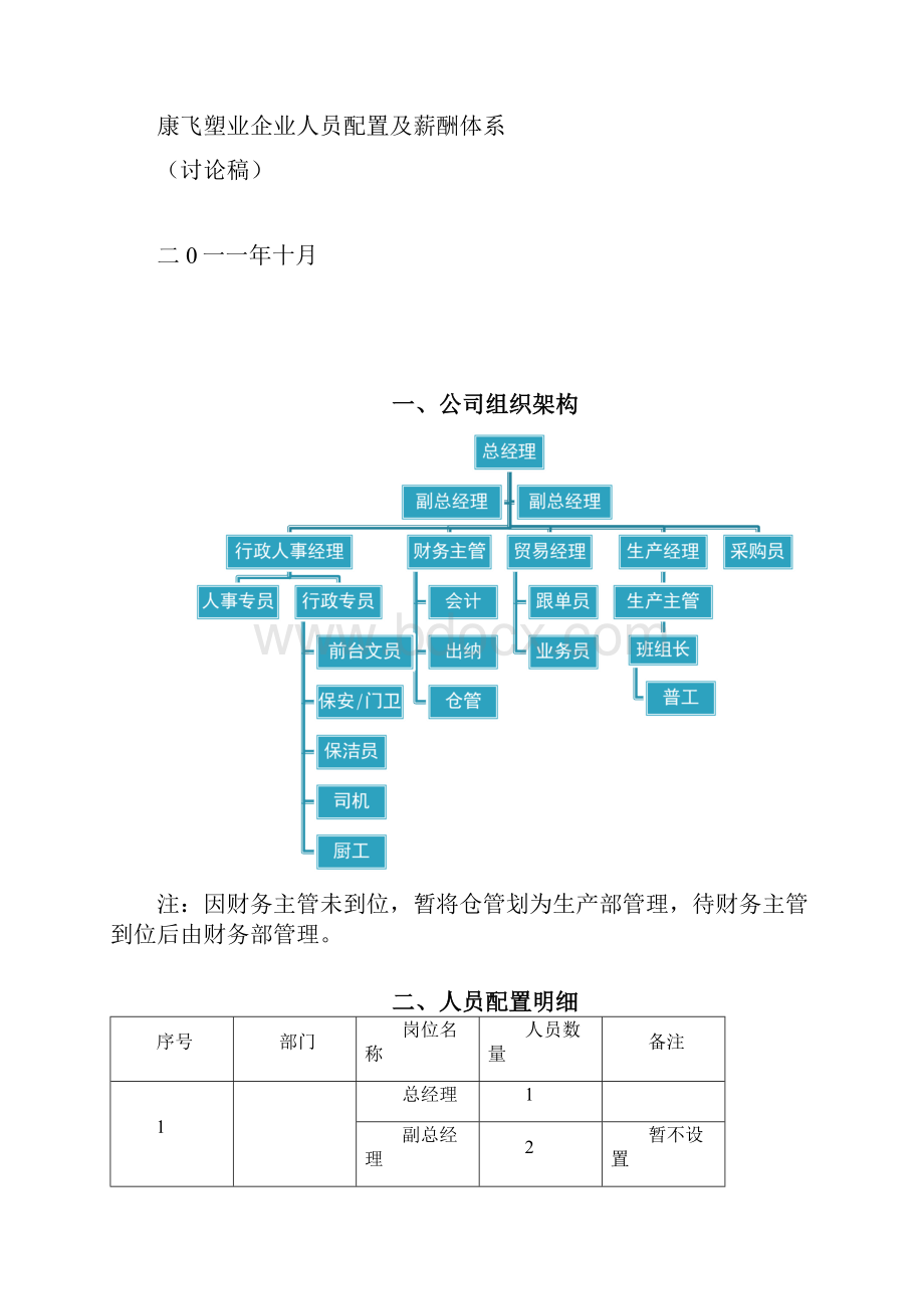 人员配置及岗位职责.docx_第2页