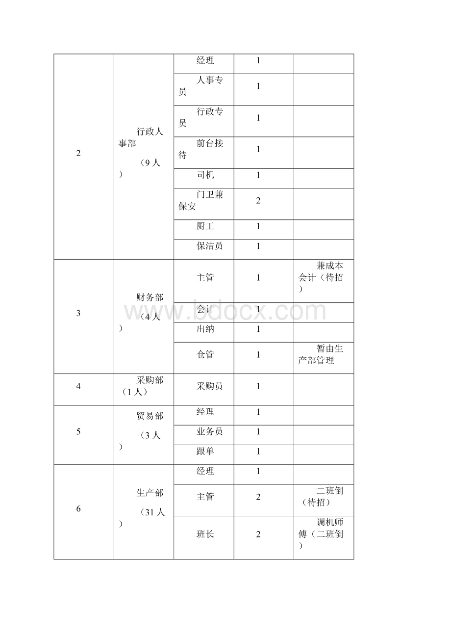 人员配置及岗位职责.docx_第3页