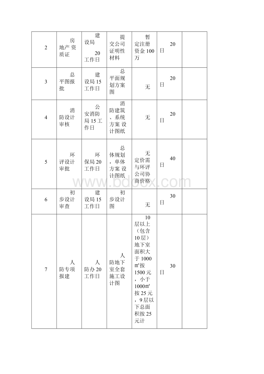 报建流程及所需资料.docx_第2页