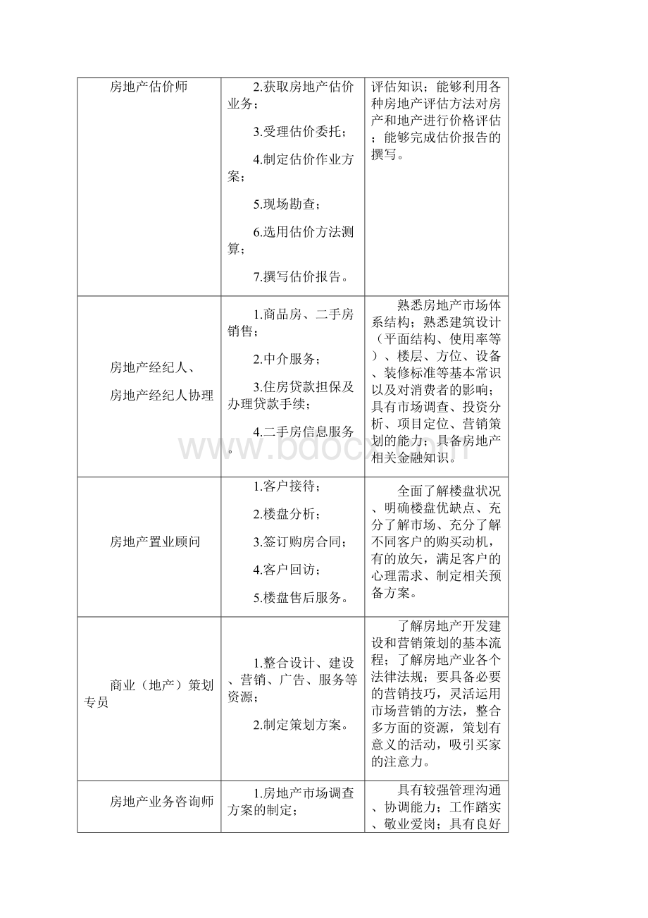 房地产人才培养方案06.docx_第2页