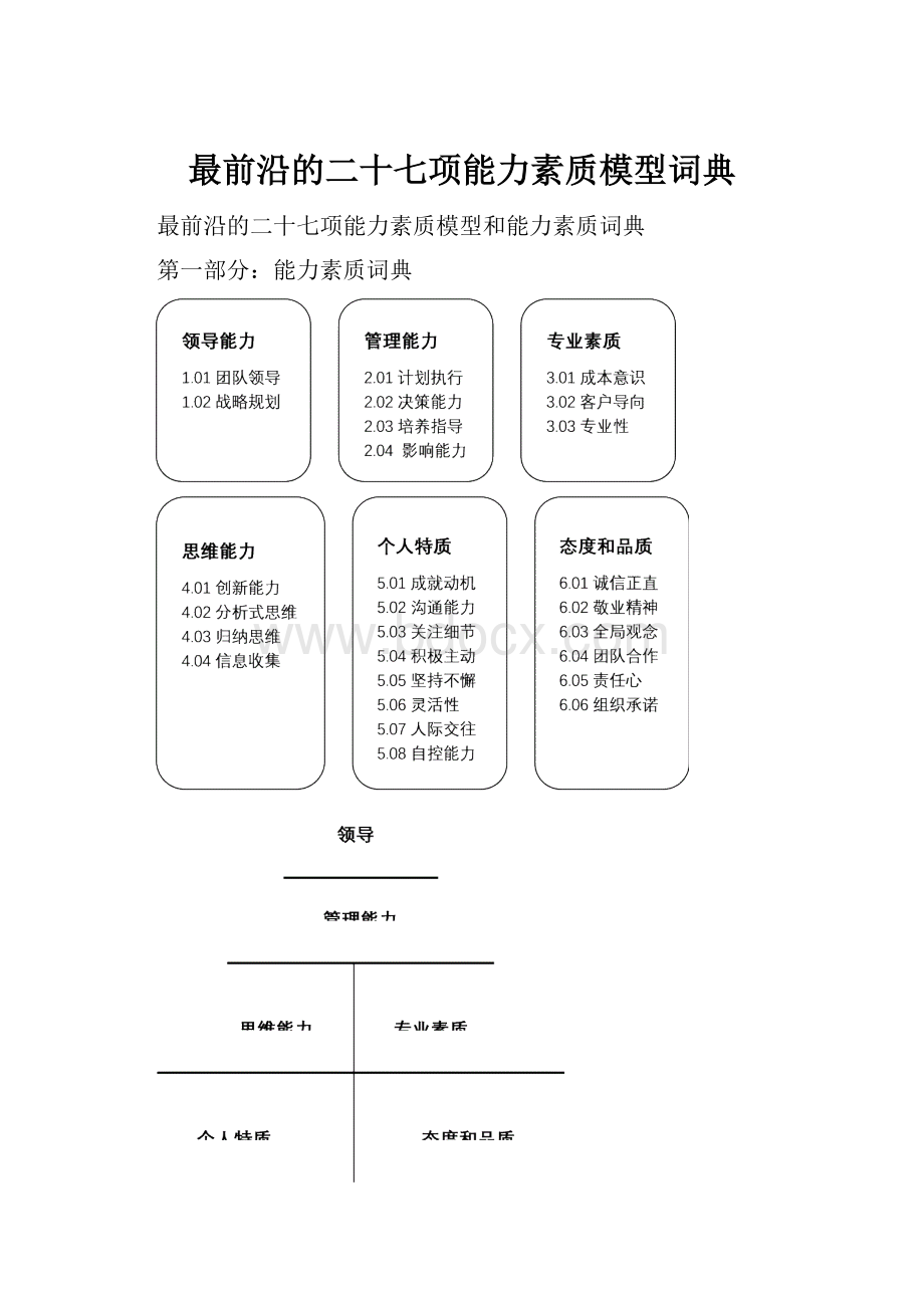 最前沿的二十七项能力素质模型词典.docx