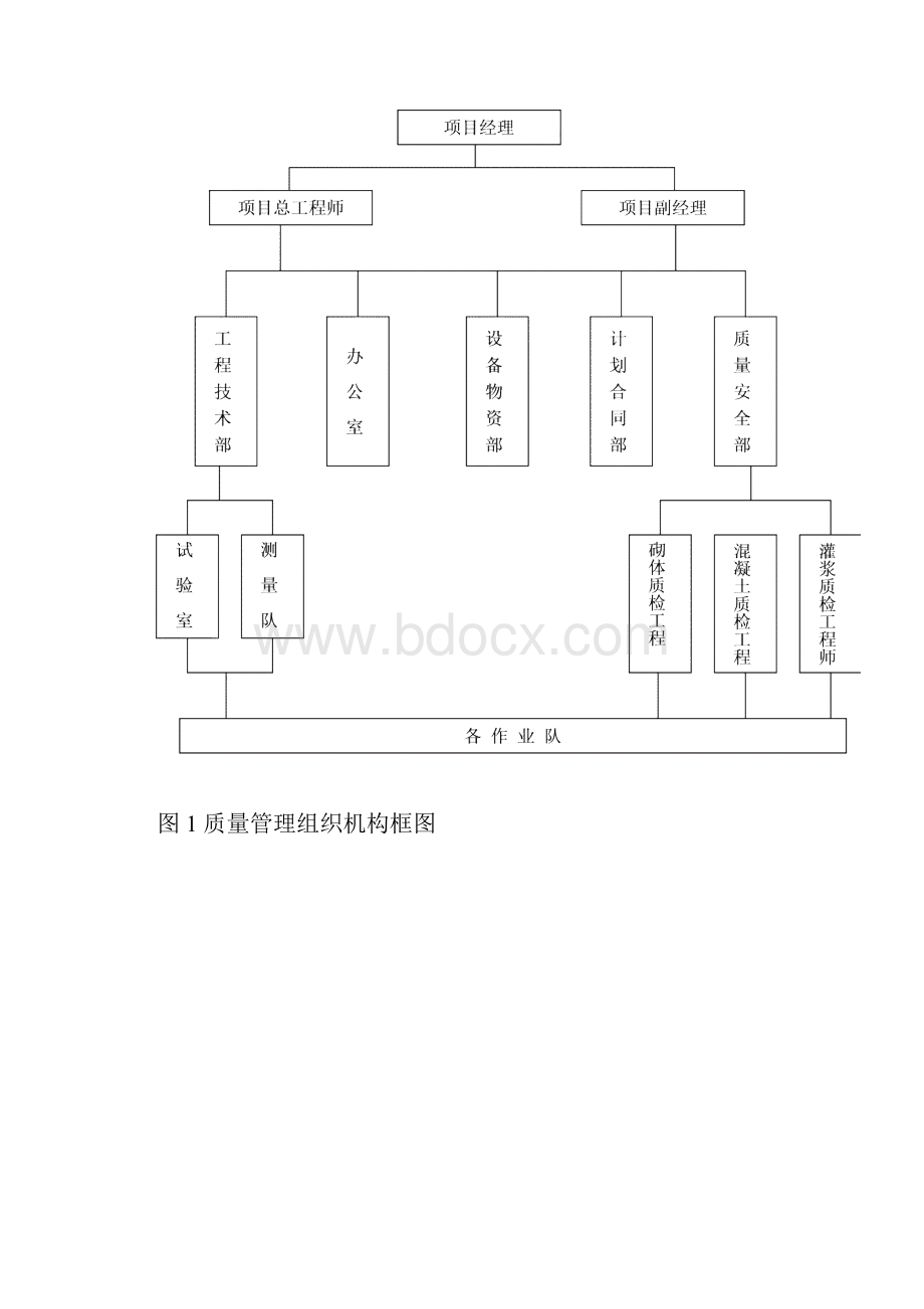 工程质量保证技术组织措施和保证体系.docx_第2页