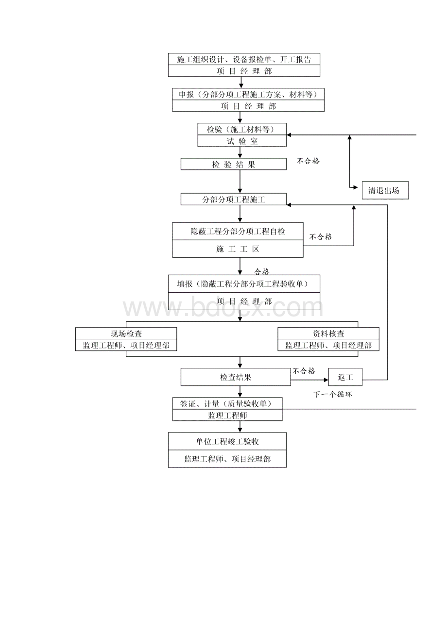 工程质量保证技术组织措施和保证体系.docx_第3页