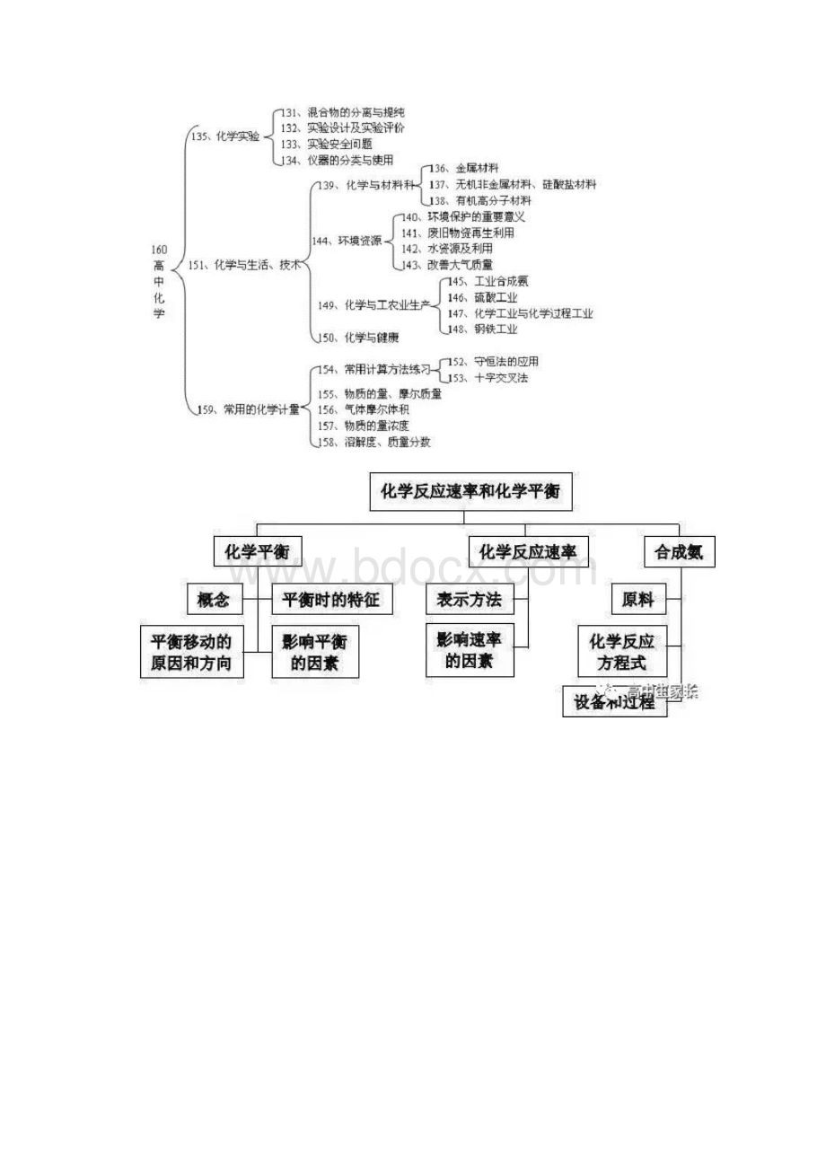 高中化学知识结构图.docx_第2页